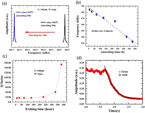 Figure 11. (a) Resonance frequency spectra with different etching durations, (b) Shift of the resonance frequency with etching durations, (c) Q factor evolution with etching durations, and (d) Ring-down curve of the SCD cantilever after 380 h etching in oxygen ambient [Citation126]. © 2018, American Physical Society.