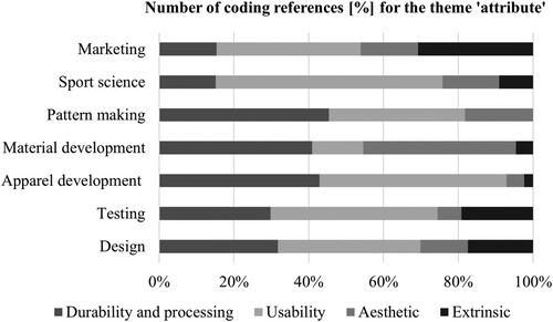 Figure 4. Number of coding references [%] for the theme ‘attribute’. 100% correspond to the total number of text parts assigned to the theme ‘attribute’. The 100% are split according to the number of text parts assigned to the respective subthemes.