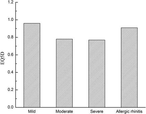 Figure 1. The values of EQ5D results.