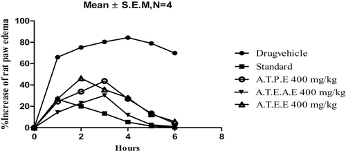 Figure 1.  Effect of the petroleum ether, ethyl acetate, and ethanol extracts of A. tagala at doses of 400 mg/kg along with indomethacin (50 mg/kg body wt) on the total paw edema in carrageenan-induced rats. Values are mean ± SEM, n = 4; p < 0.05, p < 0.01, p < 0.001 vs. control; Student’s t-test.