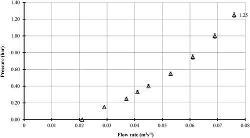 Figure 7. Relationship between stagnation pressure and flow rate.