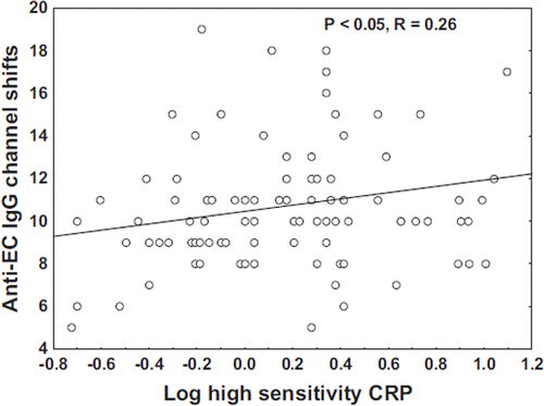 Figure 2. Correlation between high sensitivity C-reactive protein (hsCRP) and anti-endothelial cell antibodies (AECA).