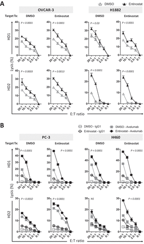 Figure 5. Entinostat modulates the cytotoxicity of NK cells from healthy donors to augment the lysis of multiple human carcinoma cells. Human NK cells isolated from 2 healthy donors were exposed to DMSO or entinostat for 24 h prior to being used as effectors at the designated E:T ratios for NK-mediated lysis (15 h) in the presence of avelumab or IgG1 isotype control, as described in Materials and Methods. Targets were (A) DMSO or entinostat-treated OVCAR-3 or H1882 carcinoma cells, or (B) DMSO or entinostat-treated PC-3 and H460 carcinoma cells. Results are presented as mean ± S.E.M. from 3–5 replicate wells, and are representative of 2 independent experiments. P values denote statistical significance relative to DMSO controls. NS, not statistically significant. HD, healthy donor