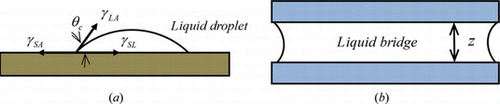 Figure 1 (a) Contact angle of a droplet at a solid-liquid interface (b) Liquid bridge between two parallel plates (color figure available online).