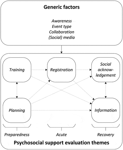 Figure 2. Psychosocial support (PSS) evaluation themes and explanatory factors identified. The PSS delivery problems described in the included works centre on five distinct evaluation themes. In the preparedness phase, shortcomings are linked to training and planning. A recurring issue in the acute phase is the registration of affected individuals, which is linked to the immediate planning of services. In the recovery phase, evaluators repeatedly describe problems connected to information and social acknowledgement. The one-way arrows represent causal relations across stages, implied in the material studied. The two-way arrows represent associations where the direction is difficult to ascertain. The line of reasoning reflected in the documents points at sequential interdependencies across the crisis life cycle. Deficiencies in training and planning in the preparedness phase influence registration and planning in the acute phase. Registration and planning in the acute phase influence information and social acknowledgement. All PSS evaluation themes are influenced by four generic explanatory factors: awareness, event type, collaboration and (social) media.