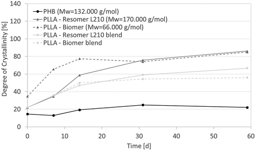 Figure 5. Degree of crystallinity of biopolymers as a function of degradation time (T = 65°C, medium: PBS buffer (pH 7.4), 120–150 rpm) as determined via DSC measurements (ΔHf100% (PHB) = 146 J/g; ΔHf100% (PLLA) = 93.6 J/g; ΔHf100% (blend) = 106.7 J/g).