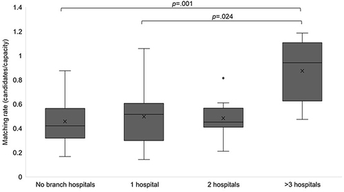 Figure 2 Matching rate (popularity) based on the hospital branch number.