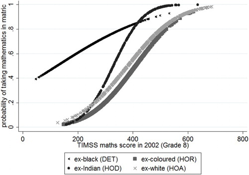 Figure 4: Predicted probability of taking mathematics in matric by former department (based on Table 6)