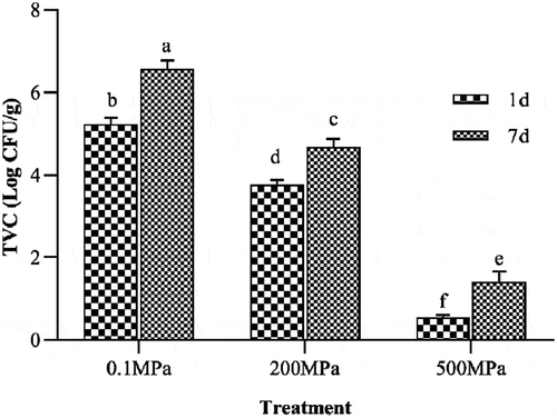 Figure 1. Changes in total aerobic count during storage in untreated samples and samples treated at 200 and 500 MPa for 15 min at 18 C.Results are shown as the average value with the standard deviation (n = 3). The different lower case letters represent significant differences (P < 0.05).Figura 1. Cambios en el recuento aeróbico total durante el almacenamiento en muestras no tratadas y en muestras tratadas a 200 y 500 MPa durante 15 minutos a 18°C