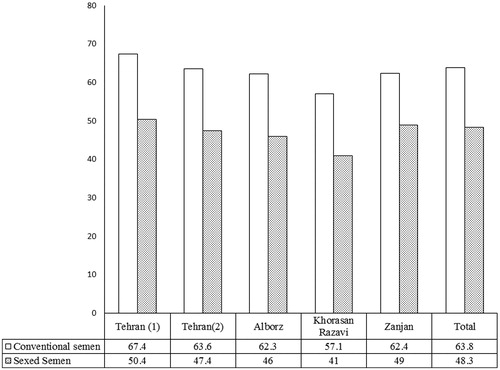 Figure 1. Conception rate of sexed versus conventional semen in Holstein heifers.
