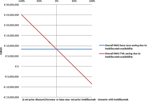 Figure 4. Threshold value analysis – II - Effect of inebilizumab net price variation on the base case INHS saving due to inebilizum abavailability (€8,373,125.13) (€2023).