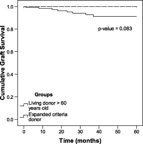 Figure 3. Cumulative graft survival for the ECD and LD >60 years groups.