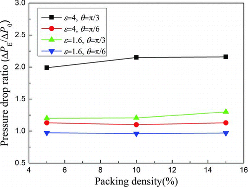 FIG. 2 Pressure drop ratio of elliptical to circular fiber vs. packing density.