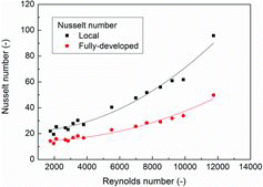 Figure 16. Effect of the Reynolds number on the Nusselt numbers at spacer grid number 4 and x/Dh = 1.583.