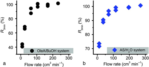 FIG. 1 The percentage of particle mass after 3 min of vapor uptake to the equilibrium mass (R 3min) against different flow rates of EDB stream for (a) oleic acid particle/butanol vapor system and (b) ammonium sulfate particle/water vapor system.