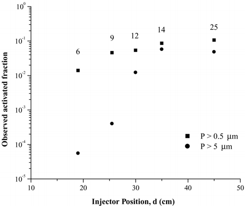 FIG. 6 Fraction of ATD particles that activate as ice crystals as a function of residence time in the UT-CFDC. These data were collected at 223 K and RHw = 99%. The work presented in this article was all carried out at a residence time of 12 seconds, which corresponds to an injector position of 30 cm. The numbers next to the data points indicate the corresponding residence times.