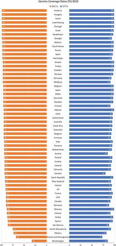 Figure 1. First dose measles-containing vaccine (MCV1) and third dose diphtheria-tetanus-pertussis (DTP3) vaccination coverage rates for the 61 countries included in the study (only 2019 shown).