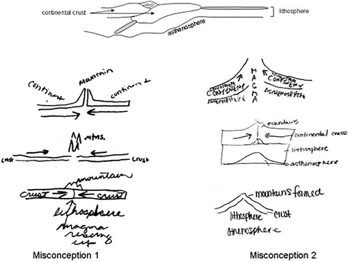 Figure 1. Students’ drawings of a continent-continent convergent boundary demonstrating two common misconceptions reproduced from Sibley (Citation2005).