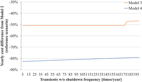 Fig. 11. Cost difference when varying the transients without shutdown frequency.