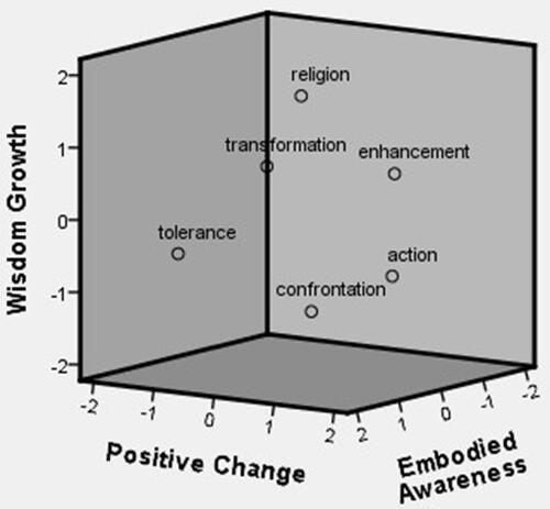 Figure 1 The three spatial vectors of self-forgiveness.