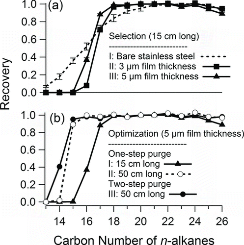 FIG. 3 Recoveries of n-alkanes as a function of carbon number (C13-C26) measured with different FTs: (a) selection of FT materials, (b) optimization of FT length and purge method. For the one-step purge, the thermal desorption flow was set to 150 ml/min for 18 min. For the two-step purge, the thermal desorption flow rate was set to 10 ml/min for 6 min, and then 150 ml/min for 8 min.