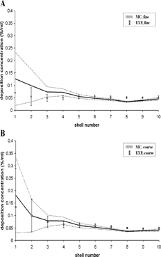 FIG. 4 Deposition concentrations, i.e., deposition fractions (expressed in percent of the total lung activity) in a given shell divided by the volume of that shell (in ml), for the fine and coarse aerosols derived from experimental SPECT data (EXP) and Monte Carlo modeling predictions (MC). Data are normalized to total deposition in the lungs (bronchial and alveolar regions). Associated standard deviations reflect the intra- and inter-subject variability of morphometric parameters.