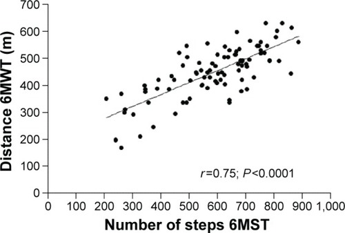 Figure 2 Correlation between the number of steps on the 6MST and the distance covered on the 6MWT after PR.Abbreviations: 6MST, 6-minute stepper test; 6MWT, 6-minute walk test; PR, pulmonary rehabilitation.