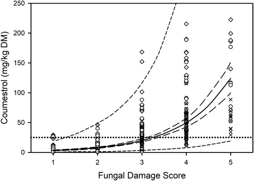 Figure 2. Coumestrol content (mg/kg DM) against fungal damage score of lucerne at Lincoln, Canterbury, NZ in 2014 (◇), 2015 (○) and 2016 (×), and from Springston, Canterbury, NZ in 2015 (◆). The relationship (R2 = 0.578) is described by the equation: y = 100.40x + 0.11 with 95% confidence interval (long-dashed lines) and prediction interval (short-dashed lines). Dotted line is the critical level (25 mg/kg DM) above which lucerne is reported to be a risk for ewe reproductive performance.