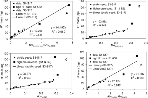 FIG. 3 (a) Calibration curve between Mass H + and Absλ = 545,HIn + /Absλ = 420,In . (b) Calibration curve from Mass H + vs. Absλ = 545,HIn + with curve fitting of spectra. (c) Calibration curve from Mass H + vs. the absorbance at λmaxe = 545 without curve fitting. (d) Calibration curve between Mass H + and Absλ = 545/Absλ = 420.