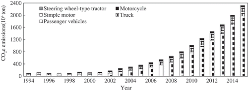 Figure 4. Accumulated CEs of different traffic tool types.