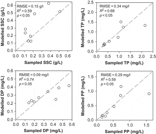 Fig. 5 Modelled and sampled mean event concentrations of suspended sediment (SSC), dissolved (DP), sorbed (PP) and total (TP) phosphorus. The grey, dashed line denotes the 1:1 line. RMSE: root mean square error; R2: coefficient of determination with n = 8 values.