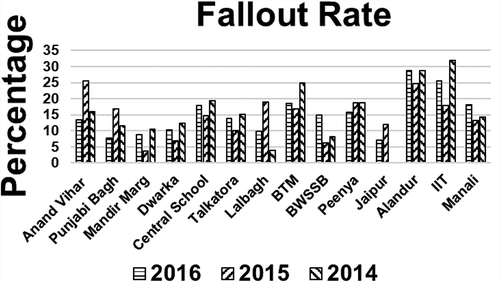 Figure 6. Fallout rate.