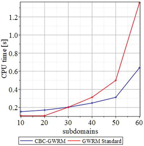 Figure 9. Total CPU time [s] vs number of subdomains for solving all corresponding algebraic equations (see Eq. (6)) for 1D linearised Burger computation; CBC-GWRM (blue) and standard GWRM (red), with the same parameters K=5 and L=5.