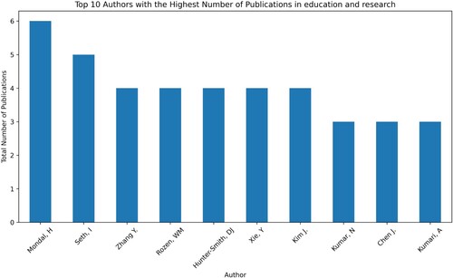 Figure 13. Top 10 authors in education and research-related number of publications.