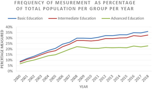 Figure 1. Each line represents an education group’s frequency of measurement as a percentage of the group’s total population per year.