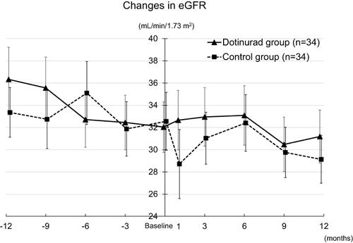 Figure 6 Changes in estimated glomerular filtration rate (eGFR) in the dotinurad-treated and control patients. Vertical bars: standard error of the mean.