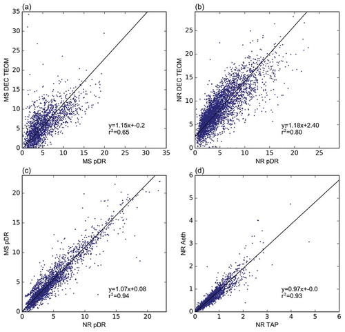 Figure 2. Deming regression correlation plots for main site PM2.5 measurements (a), near-road PM2.5 measurements (b), comparison between the near road and main site pDRs (c), and near-road TAP and aethalometer (d). All axes are given in μg/m3