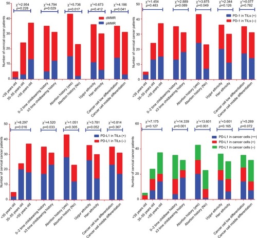Figure 4 Clinical significance of mismatch repair and the PD-1/PD-L1 pathway in 66 patients.Abbreviations: dMMR, deficient DNA mismatch repair; pMMR, proficient DNA mismatch repair; TIL, tumor-invading lymphocyte.
