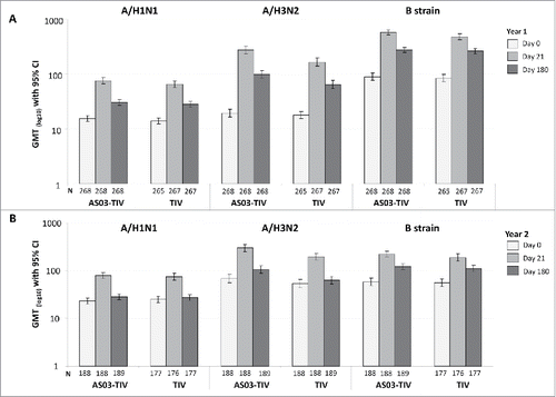 Figure 3. Day 21 and 180 hemagglutination-inhibition-based GMTs in the per-protocol immunogenicity persistence cohorts in Year 1 (A) and Year 2 (B). Note: AS03, tocopherol, oil-in-water emulsion-based Adjuvant System; CI, confidence intervals; TIV, inactivated trivalent influenza vaccine; N, number of subjects in the cohort with data available at time-point; GMT, geometric mean titer; Year 1, 2008/09; Year 2, 2009/10; Influenza A strains were A/Brisbane/59/2007 (H1N1 strain) and A/Uruguay/716/2007 (H3N2 strain); Influenza B strains were B/Brisbane/3/2007 (Victoria lineage) in Year 1 and B/Brisbane/60/2008 (Yamagata lineage) in Year 2.