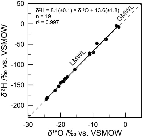Fig. 3. Dual isotope plot of δ2H against δ18O (VSMOW) for monthly integrated isotope samples of the Western Pamir Mountains. Grey dotted line is the Global Meteoric Water Line (GMWL, see EquationEq. 1(1) δ2H=8 · δ18O + 10‰(1) ). Black solid line is the Local Meteoric Water Line (LMWL) as calculated from the samples.