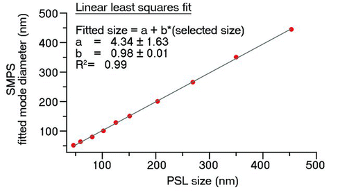 FIG. 4 Plot of observed SMPS number size distribution mode diameter versus actual PSL particle size. A linear least squares fit with correlation coefficient R 2, slope b, and intercept a is also depicted. (Color figure available online.)