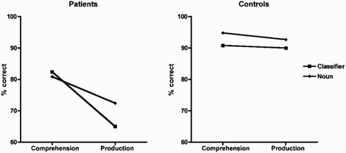 Figure 2. Interaction plots for classifier vs comprehension in the Deaf patients and the Deaf controls.