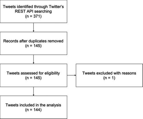 Figure 1. Data collection method.