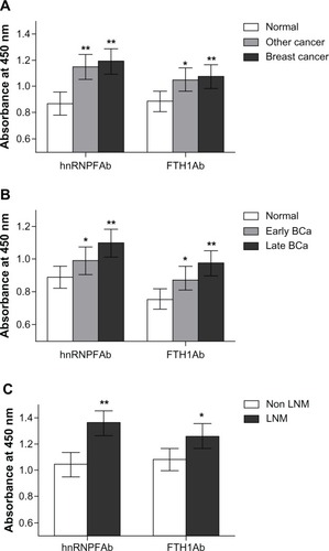 Figure 1 Autoantibodies against hnRNPF and FTH1 in cancer patient and normal serum samples. Antigen ELISAs were developed using hnRNPF and FTH1 phage proteins for testing corresponding autoantibodies. (A) A cohort of serum samples from 150 breast cancer patients, 150 normal controls, and 40 other cancer patients were tested. Both antibodies against hnRNPF and FTH1 were significantly higher in breast cancer and other cancer patients than in the normal controls. (B) When tested with different stage samples, these two autoantibodies also showed significant elevations both in late stage (stage II and IV, n = 50) and early stage (stage I and II, n = 23) breast cancer patients compared to controls (n = 50), and the elevated levels were stage dependent. (C) Although both antibodies showed significant higher levels in LNM patients (n = 30) than non-LNM patients (n = 30), the antibodies against hnRNPF were more significant than FTH1.