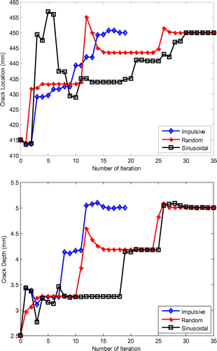 Figure 4. Effect of different external excitations on the identification results.