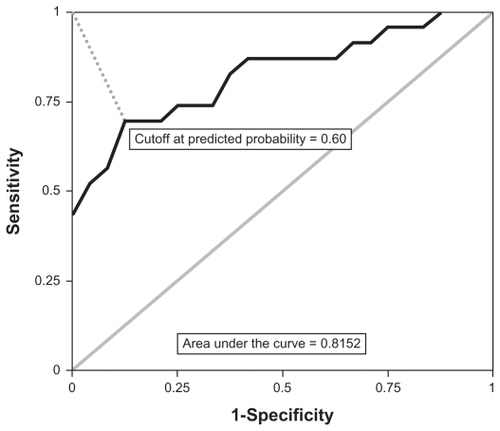 Figure 4 Receiver operating characteristic curve for CIN 3 and controls diagnosed with <CIN 1.