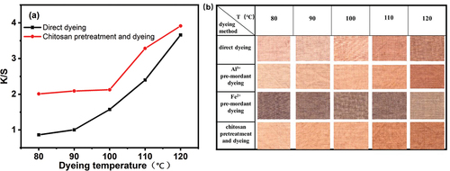 Figure 9. (A) Effects of the dyeing temperature and chitosan pretreatment on the K/S values of dyed flax fabrics with PSE; (b) Images of the dyed flax fabrics with PSE at different dyeing temperature.