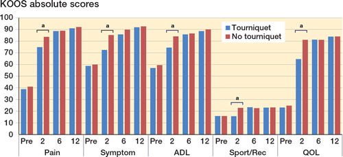 Figure 2. Mean values for KOOS subscales at baseline and through follow-up as an outcome profile for the tourniquet group vs. the non-tourniquet group. KOOS subscales: pain, symptoms, activity in daily living (ADL), sport and recreation (Sport/Rec), and quality of life (QOL). Early improvement was detected in all KOOS subscales at 8 weeks in the non-tourniquet group.Statistical significance is shown with the symbol a .