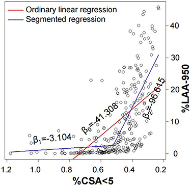 Figure 5 Association between %CSA<5 and %LAA-950. The fitting effect of segmented regression (adjust R2, 0.474; P <0.001) was much better than ordinary linear regression (adjust R2, 0.332, P<0.001). The slope of the ordinary linear regression line was β0 = −41.308. In the segmented regression, before %CSA<5 decrease to inflection point (0.524), the regression line was nearly flat (β1 = −3.104, P < 0.001), while the slope of the regression line suddenly flared up when the %CSA<5 went down below the inflection point (β2 = −96.615, P < 0.001).