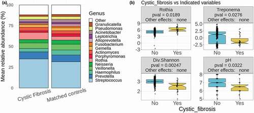 Figure 1. Cystic fibrosis differs in factors affecting both oral and lung health. (a) Mean relative abundances of 15 most abundant genera in CF samples and matched controls. The remaining genera are grouped together and colored in white. (b) Two of the significantly differentially abundant genera are shown (centered log ratio values of Rothia and Treponema), as well as alpha diversity as calculated by the Shannon diversity index and the salivary pH. In the header of each boxplot, ‘Other effects’ refers to the significance of the fixed effects included in the calculations (antibiotic use, gender, age, and population). The label ‘none’ indicates that none of these had a significant effect on average for the given taxon or variable